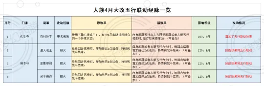 《梦幻西游》四月五行之力解析