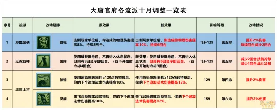 《梦幻西游》10月大改经脉推荐