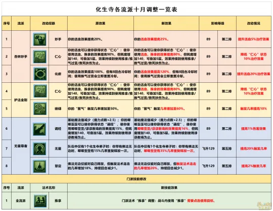 《梦幻西游》10月化生寺经脉点法推荐