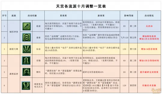 《梦幻西游》10月天宫经脉改动解析