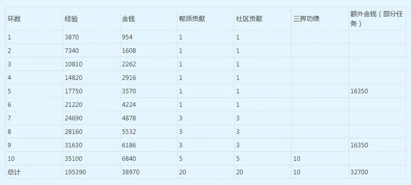 《梦幻西游》社区维护任务攻略