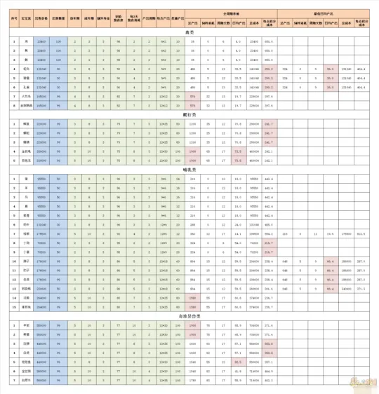 《梦幻西游》2023牧场养殖攻略
