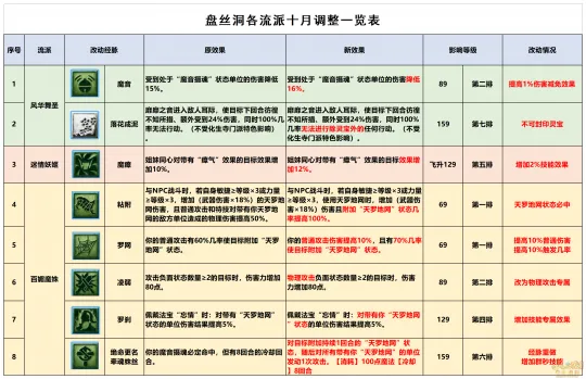 《梦幻西游》10月盘丝洞经脉改动