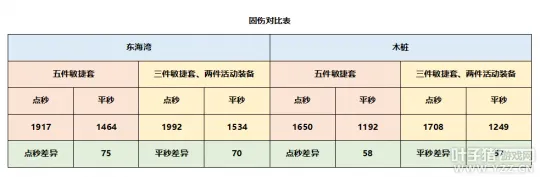 《梦幻西游》固伤装备选择指南