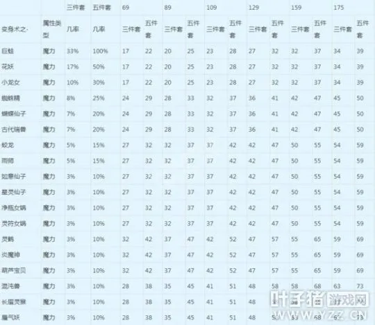 《梦幻西游》魔花果流派解析