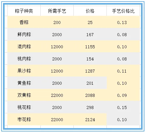 《梦幻西游》棕子铺2021经营之道