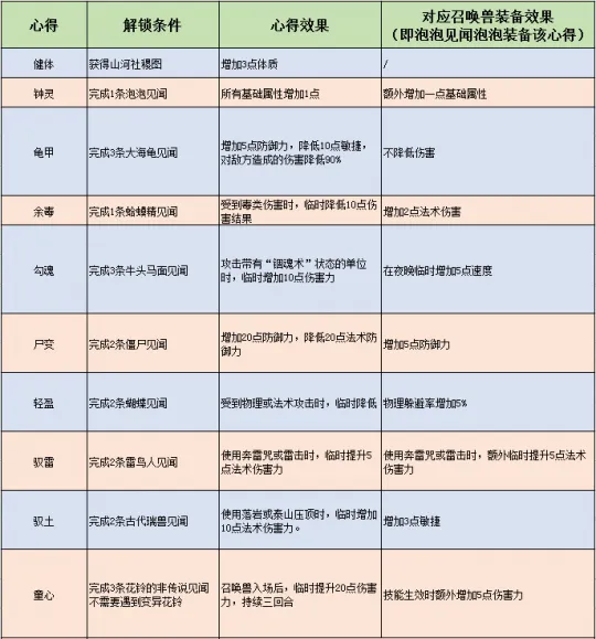 《梦幻西游》山河社稷图见闻心得汇总