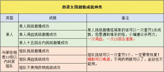 《梦幻西游》西梁剧情成就攻略