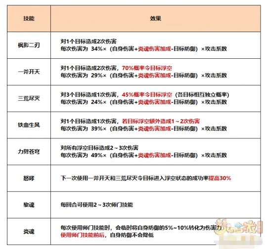 《梦幻西游》此生无悔入九黎，量化分析它的特色、技能、经脉、连招组合-要点汇总
