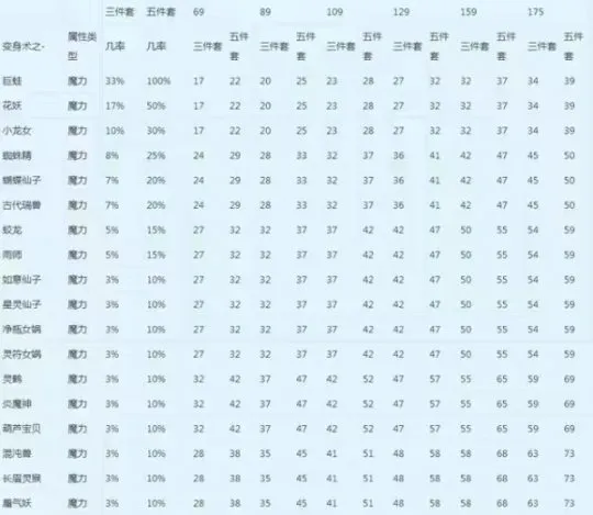 《梦幻西游》平民级龙宫打造攻略
