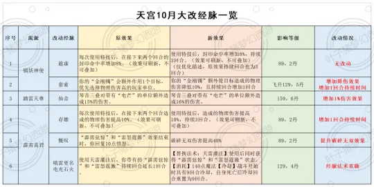《梦幻西游》仙族经脉大改-凌波花果削弱龙宫成赢家