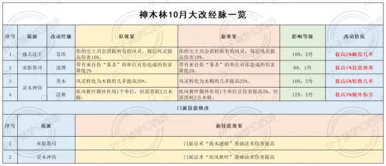 《梦幻西游》人族经脉大改