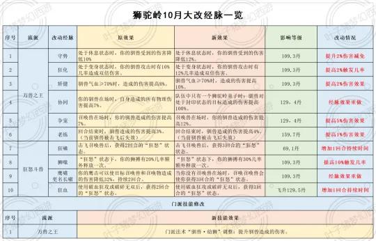 《梦幻西游》魔族经脉大改-狮驼小狮子与力盘丝强势崛起