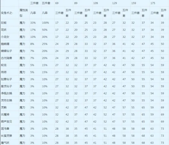 《梦幻西游》法系动物套选择-魔力套TOP6变身技能详解
