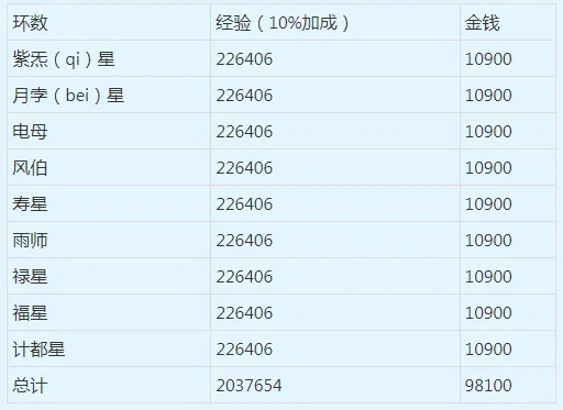 《梦幻西游》天降星辰之星君挑战攻略