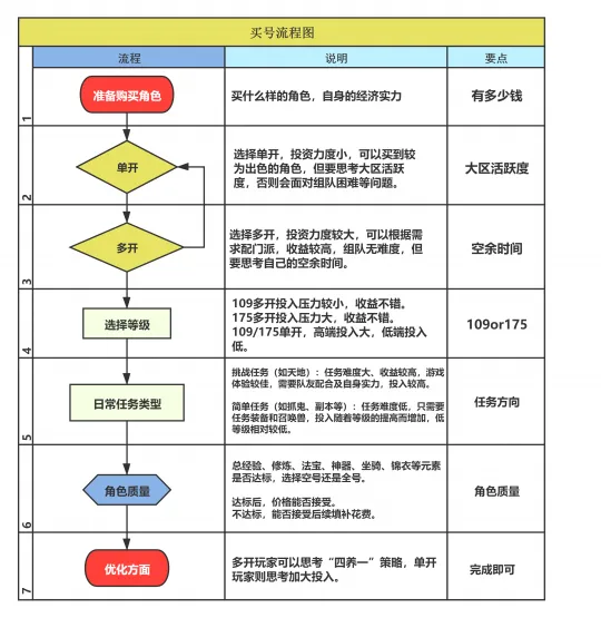 《梦幻西游》新年买号攻略