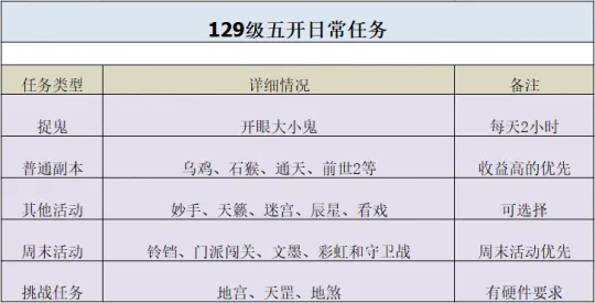 《梦幻西游》129级五开攻略