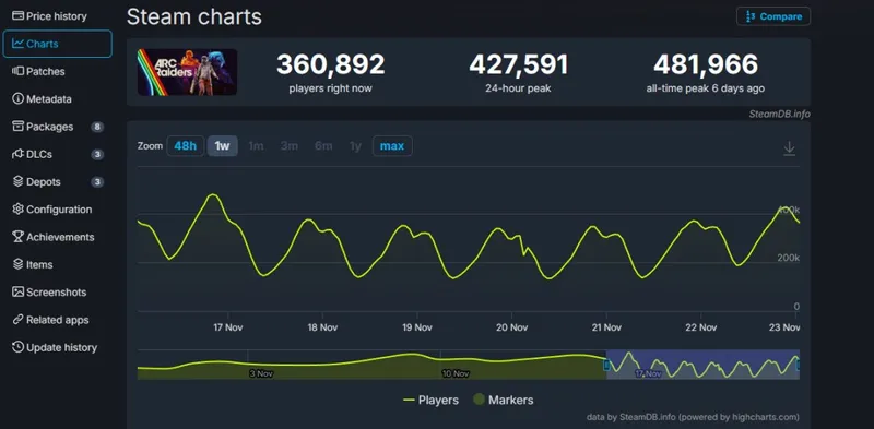 《ARCRaiders》Steam在线破48万