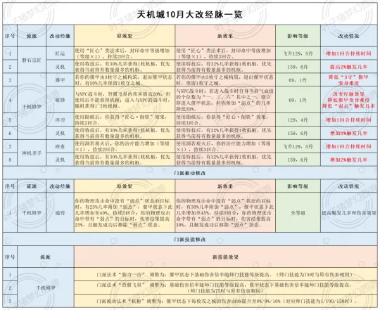 《梦幻西游》人族经脉大改