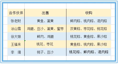 《梦幻西游》棕子铺2021经营之道