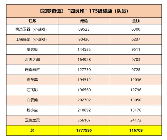 《梦幻西游》如梦奇谭任务