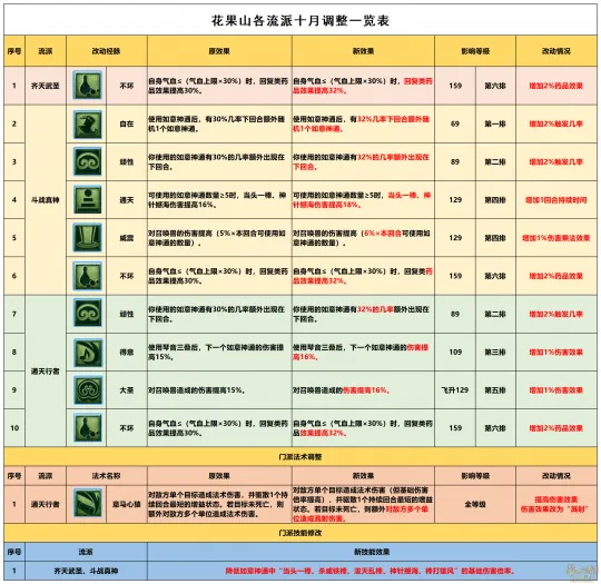 《梦幻西游》10月花果山经脉改动-三大流派点法推荐解析