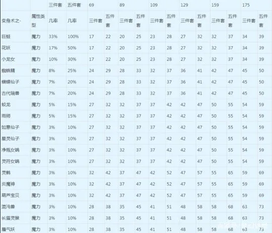 《梦幻西游》法系门派搭配指南