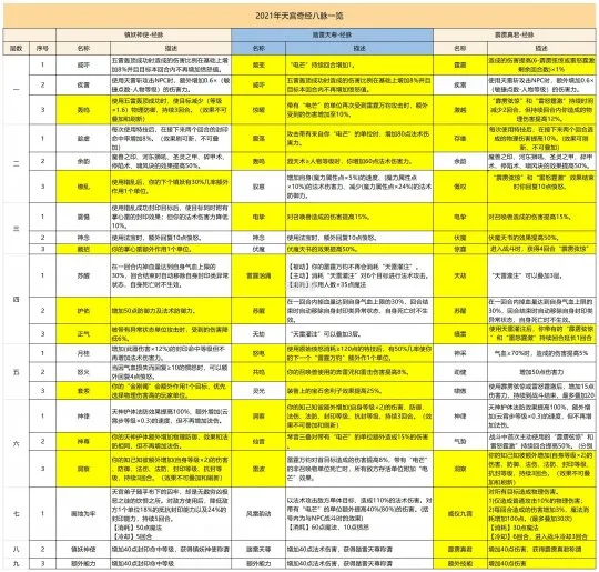 《梦幻西游》天宫经脉变动详解-魔天宫力天宫迎来超级加强