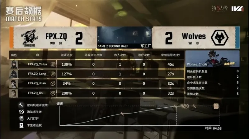 《第五人格》IVL秋季赛成都Wolves完胜FPX.ZQ