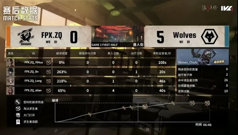 《第五人格》IVL秋季赛成都Wolves完胜FPX.ZQ