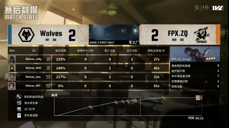 《第五人格》IVL秋季赛成都Wolves完胜FPX.ZQ