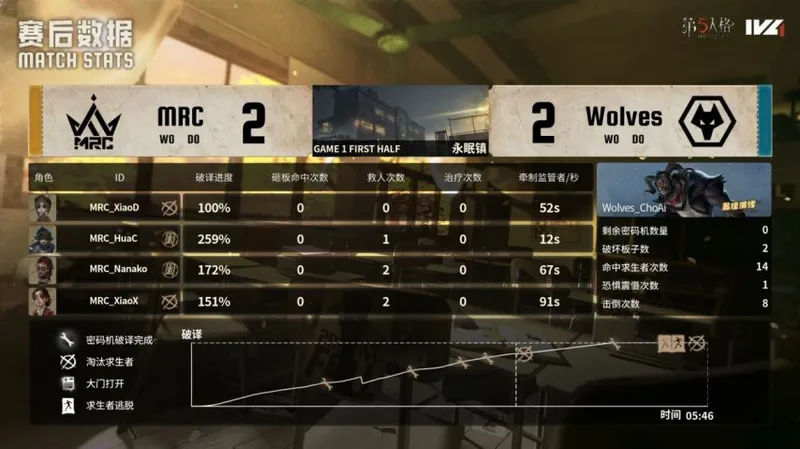 《第五人格》IVL秋季赛成都Wolves完美配合击败MRC