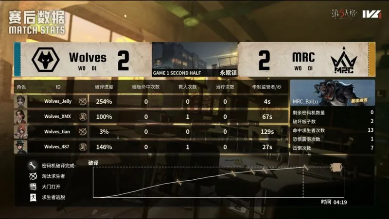 《第五人格》IVL秋季赛成都Wolves完美配合击败MRC