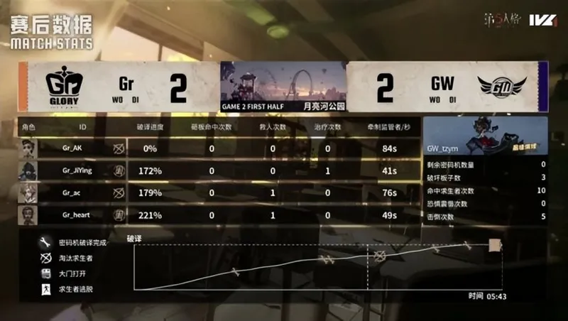 《第五人格》IVL秋季赛Gr战队速抓控场夺胜
