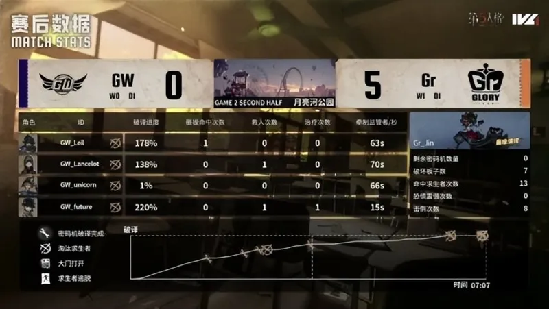 《第五人格》IVL秋季赛Gr战队速抓控场夺胜