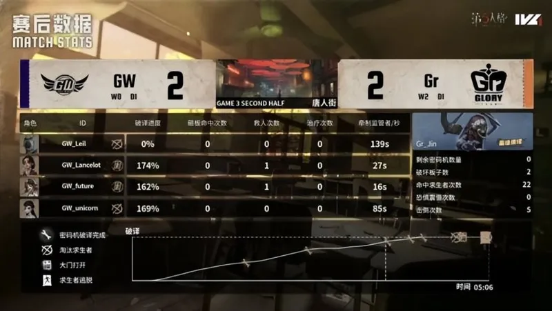 《第五人格》IVL秋季赛Gr战队速抓控场夺胜