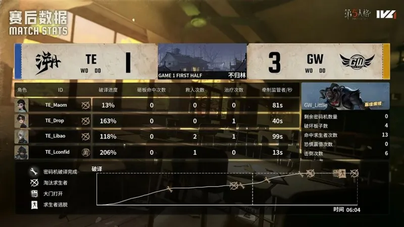 《第五人格》IVL秋季赛TE逆转获胜