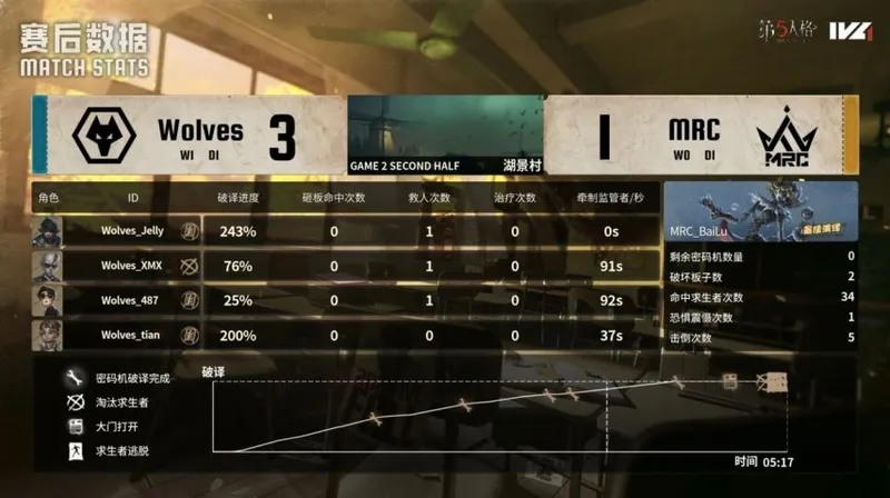 《第五人格》IVL秋季赛成都Wolves完美配合击败MRC