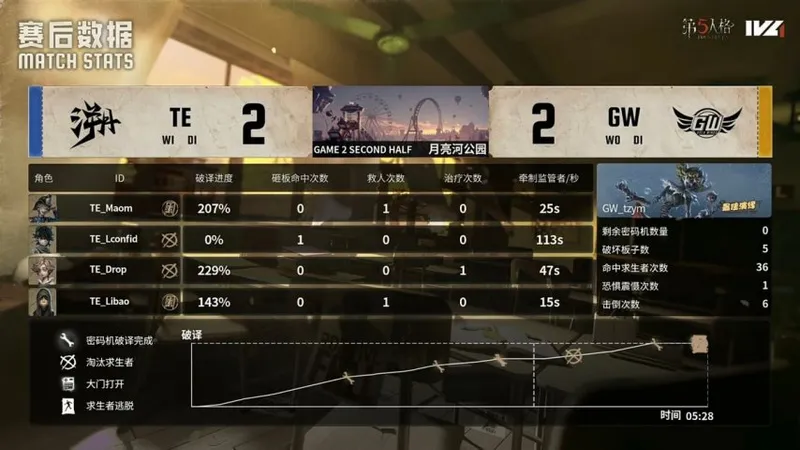 《第五人格》IVL秋季赛TE逆转获胜