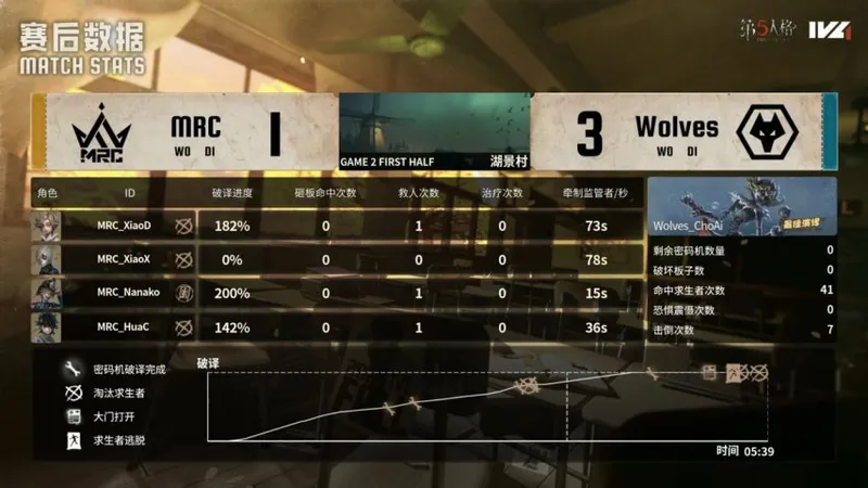 《第五人格》IVL秋季赛成都Wolves完美配合击败MRC