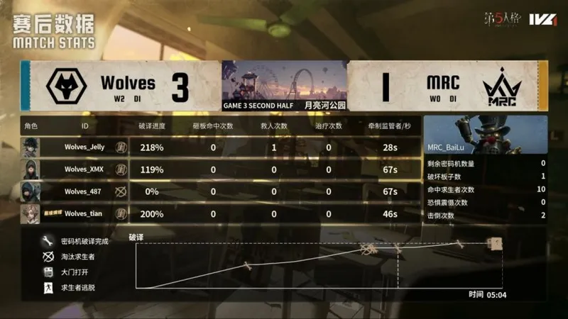 《第五人格》IVL秋季赛成都Wolves完美配合击败MRC