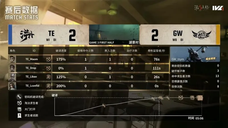 《第五人格》IVL秋季赛TE逆转获胜