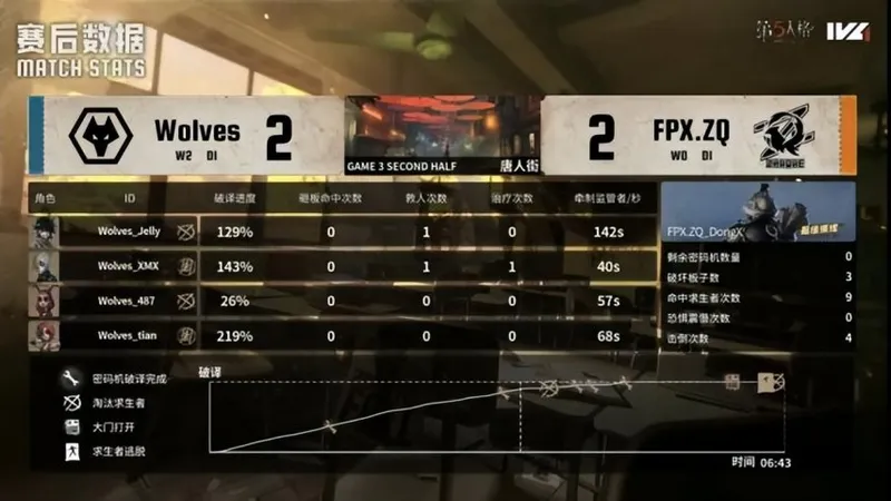 《第五人格》IVL秋季赛成都Wolves完胜FPX.ZQ