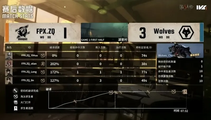 《第五人格》IVL秋季赛成都Wolves完胜FPX.ZQ