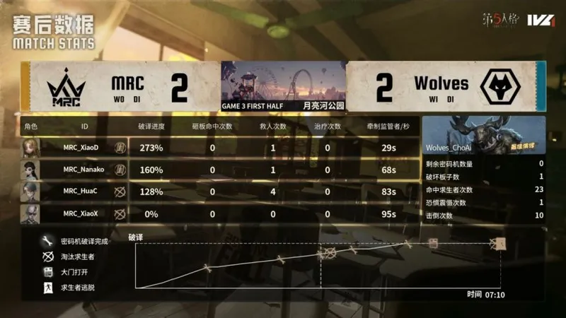 《第五人格》IVL秋季赛成都Wolves完美配合击败MRC