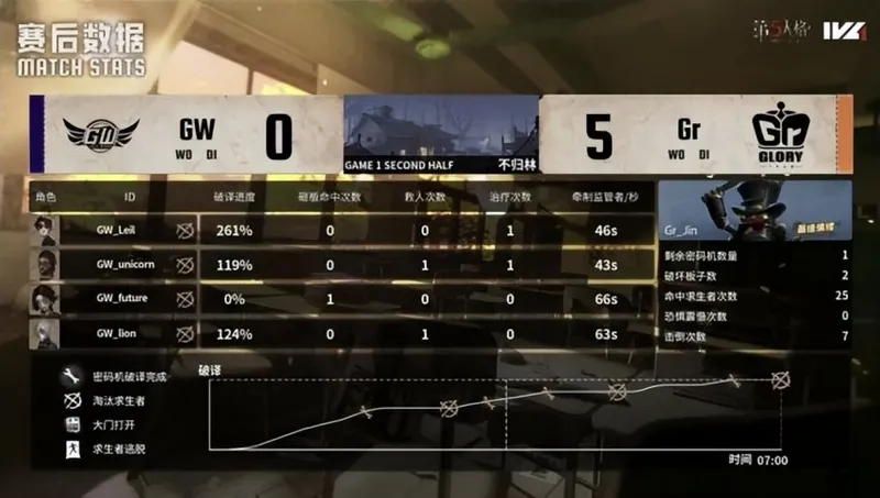 《第五人格》IVL秋季赛Gr战队速抓控场夺胜