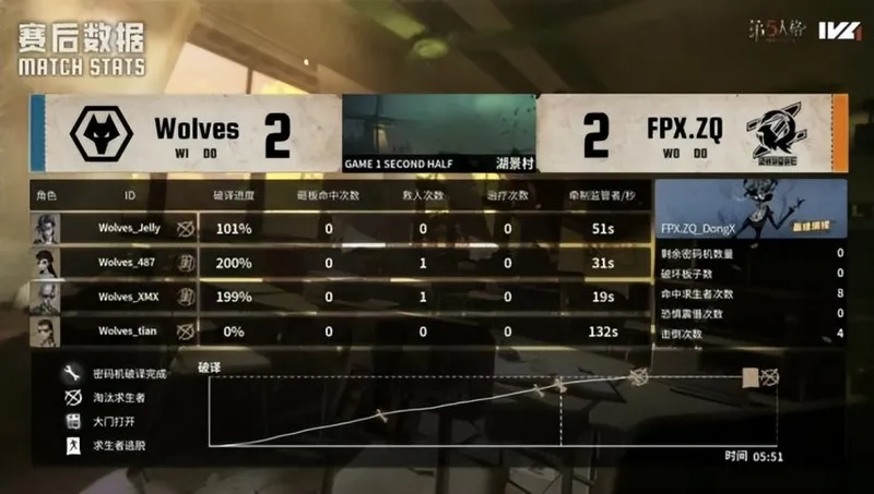 《第五人格》IVL秋季赛成都Wolves完胜FPX.ZQ