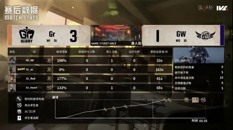 《第五人格》IVL秋季赛Gr战队速抓控场夺胜