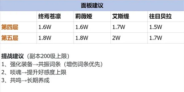 《银与绯》光明圣陵第四第五层打法攻略
