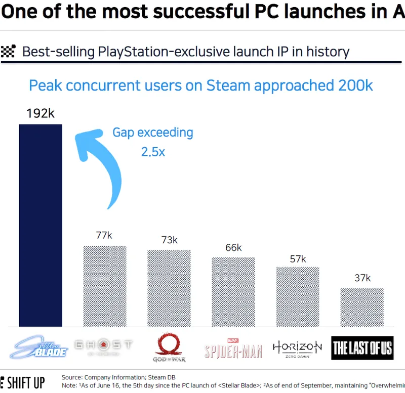 《剑星》开发商ShiftUp股权结构公开
